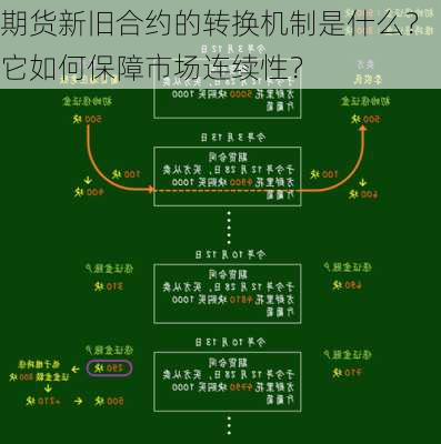 期货新旧合约的转换机制是什么？它如何保障市场连续性？