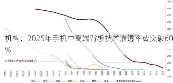 机构：2025年手机中高端背板技术渗透率或突破60%