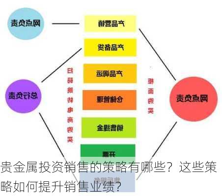 贵金属投资销售的策略有哪些？这些策略如何提升销售业绩？