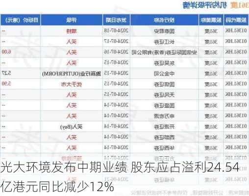 光大环境发布中期业绩 股东应占溢利24.54亿港元同比减少12%