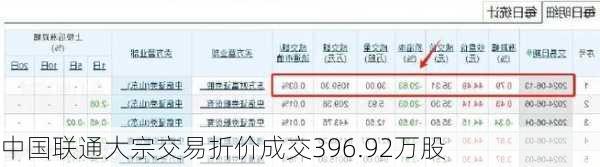 中国联通大宗交易折价成交396.92万股