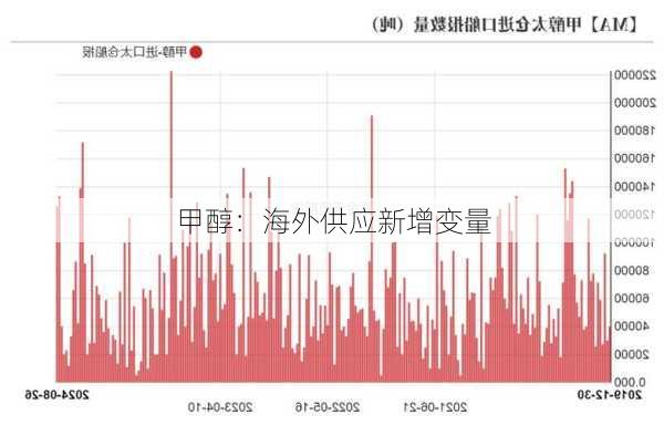 甲醇：海外供应新增变量