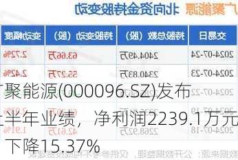 广聚能源(000096.SZ)发布上半年业绩，净利润2239.1万元，下降15.37%