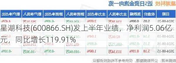 星湖科技(600866.SH)发上半年业绩，净利润5.06亿元，同比增长119.91%