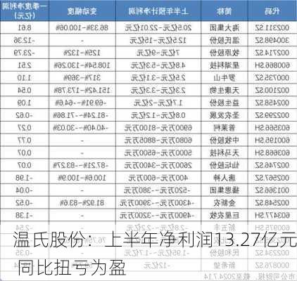 温氏股份：上半年净利润13.27亿元 同比扭亏为盈