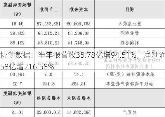 协创数据：半年报营收35.78亿增94.51%，净利润3.58亿增216.58%