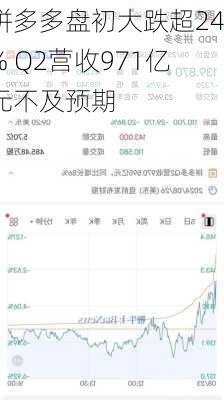 拼多多盘初大跌超24% Q2营收971亿元不及预期