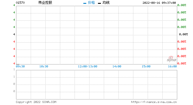 伟业控股(01570)公布中期业绩 拥有人应占亏损7171万元 同比扩大71.4%