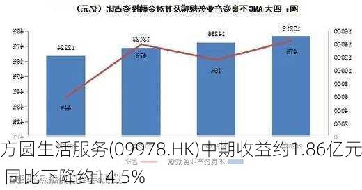 方圆生活服务(09978.HK)中期收益约1.86亿元 同比下降约14.5%