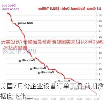 美国7月份企业设备订单下滑 前期数据向下修正