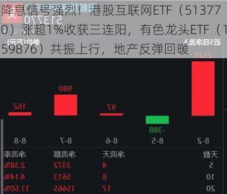 降息信号强烈！港股互联网ETF（513770）涨超1%收获三连阳，有色龙头ETF（159876）共振上行，地产反弹回暖