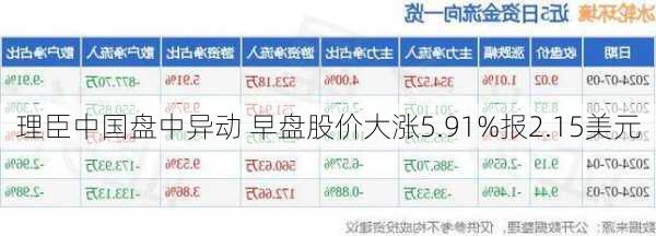 理臣中国盘中异动 早盘股价大涨5.91%报2.15美元