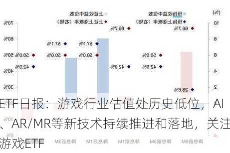 ETF日报：游戏行业估值处历史低位，AI、AR/MR等新技术持续推进和落地，关注游戏ETF