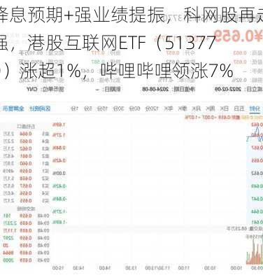 降息预期+强业绩提振，科网股再走强，港股互联网ETF（513770）涨超1%，哔哩哔哩领涨7%