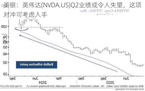 美银：英伟达(NVDA.US)Q2业绩或令人失望，这项对冲可考虑入手