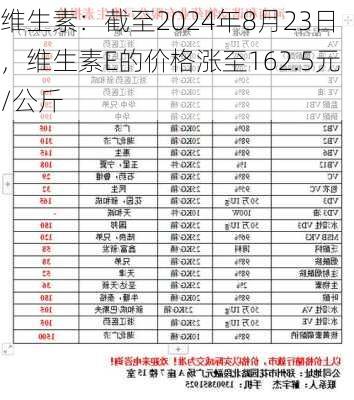 维生素：截至2024年8月23日，维生素E的价格涨至162.5元/公斤