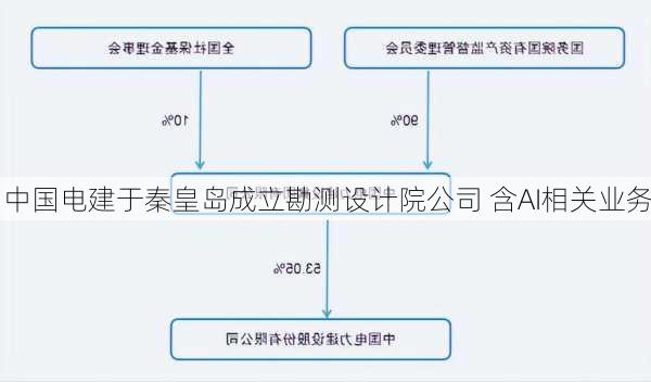 中国电建于秦皇岛成立勘测设计院公司 含AI相关业务