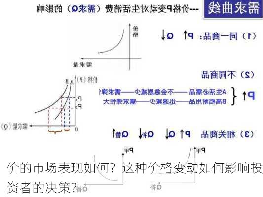 价的市场表现如何？这种价格变动如何影响投资者的决策？