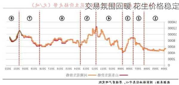 交易氛围回暖 花生价格稳定