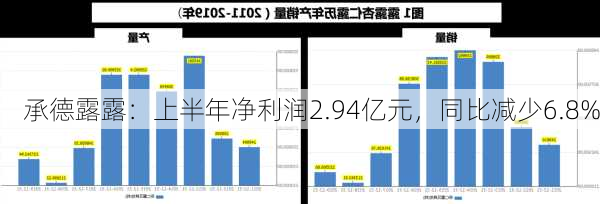 承德露露：上半年净利润2.94亿元，同比减少6.8%