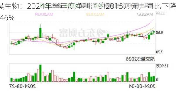 冠昊生物：2024年半年度净利润约2015万元，同比下降34.46%