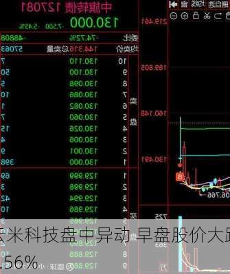 云米科技盘中异动 早盘股价大跌6.56%