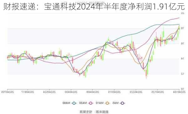 财报速递：宝通科技2024年半年度净利润1.91亿元