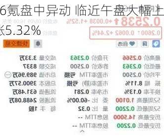 36氪盘中异动 临近午盘大幅上涨5.32%