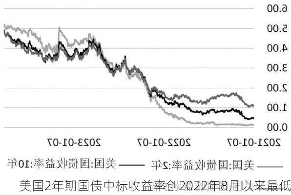 美国2年期国债中标收益率创2022年8月以来最低