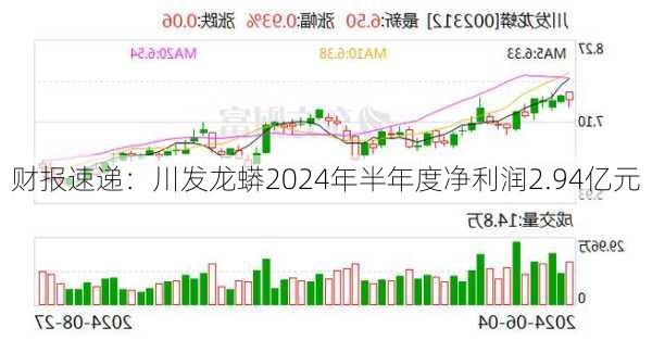 财报速递：川发龙蟒2024年半年度净利润2.94亿元