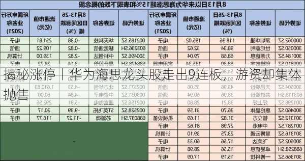 揭秘涨停丨华为海思龙头股走出9连板，游资却集体抛售