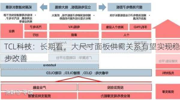 TCL科技：长期看，大尺寸面板供需关系有望实现稳步改善