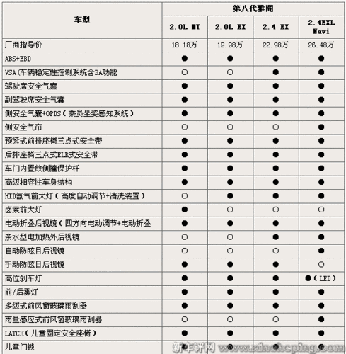 八代雅阁车型的性能评价如何？购买时应注意哪些关键因素？