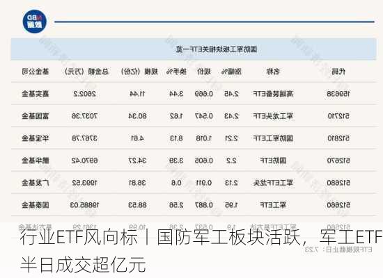 行业ETF风向标丨国防军工板块活跃，军工ETF半日成交超亿元