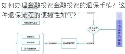 如何办理金融投资金融投资的退保手续？这种退保流程的便捷性如何？