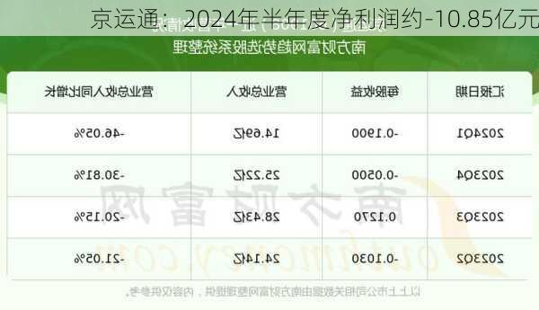 京运通：2024年半年度净利润约-10.85亿元