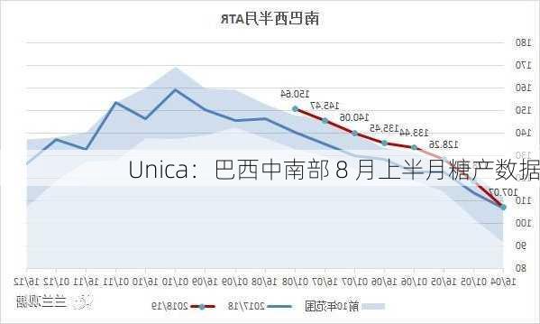 Unica：巴西中南部 8 月上半月糖产数据