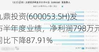 九鼎投资(600053.SH)发布半年度业绩，净利润798万元，同比下降87.91%