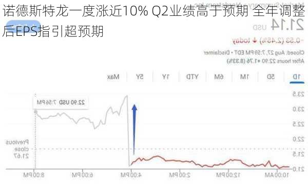 诺德斯特龙一度涨近10% Q2业绩高于预期 全年调整后EPS指引超预期