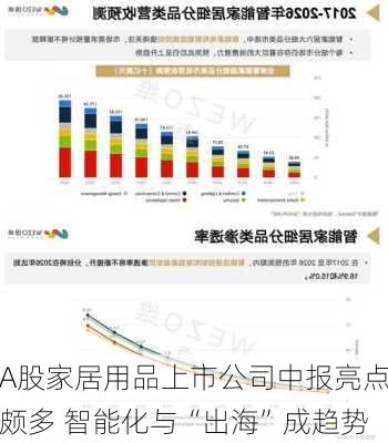 A股家居用品上市公司中报亮点颇多 智能化与“出海”成趋势