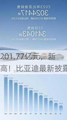 201.77亿元，新高！比亚迪最新披露