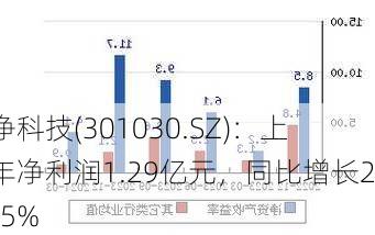 仕净科技(301030.SZ)：上半年净利润1.29亿元，同比增长24.85%