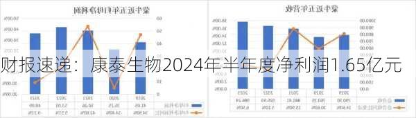 财报速递：康泰生物2024年半年度净利润1.65亿元