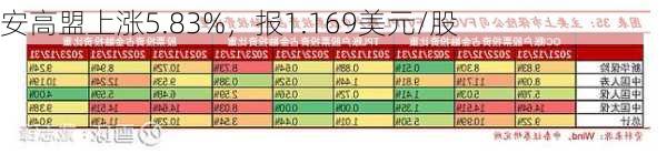 安高盟上涨5.83%，报1.169美元/股