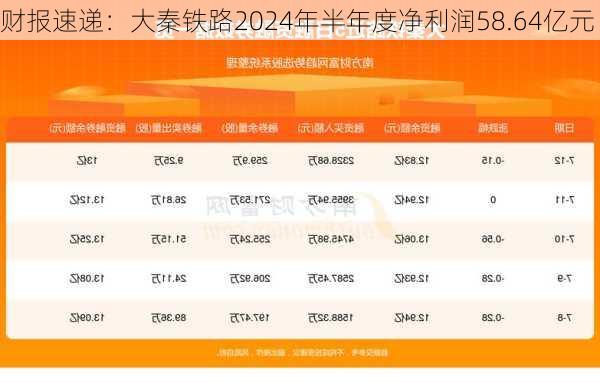 财报速递：大秦铁路2024年半年度净利润58.64亿元