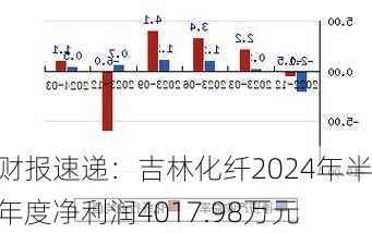 财报速递：吉林化纤2024年半年度净利润4017.98万元