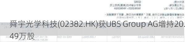 舜宇光学科技(02382.HK)获UBS Group AG增持20.49万股