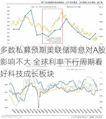 多数私募预期美联储降息对A股影响不大 全球利率下行周期看好科技成长板块