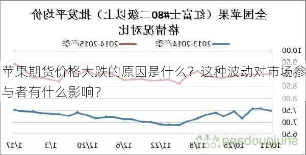 苹果期货价格大跌的原因是什么？这种波动对市场参与者有什么影响？