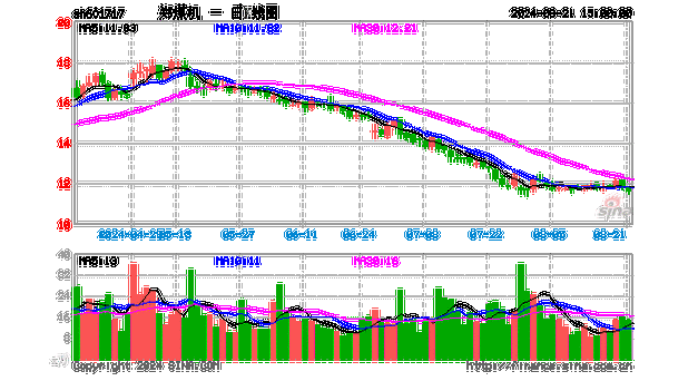 郑煤机早盘一度涨超8% 上半年净利润同比增长28.56%